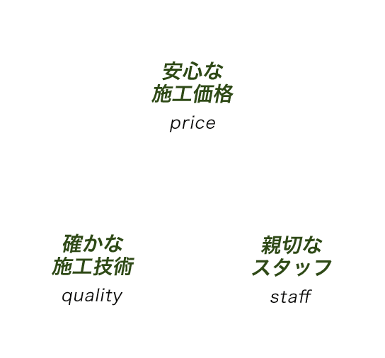 安心な施工価格　確かな施工技術　親切なスタッフ